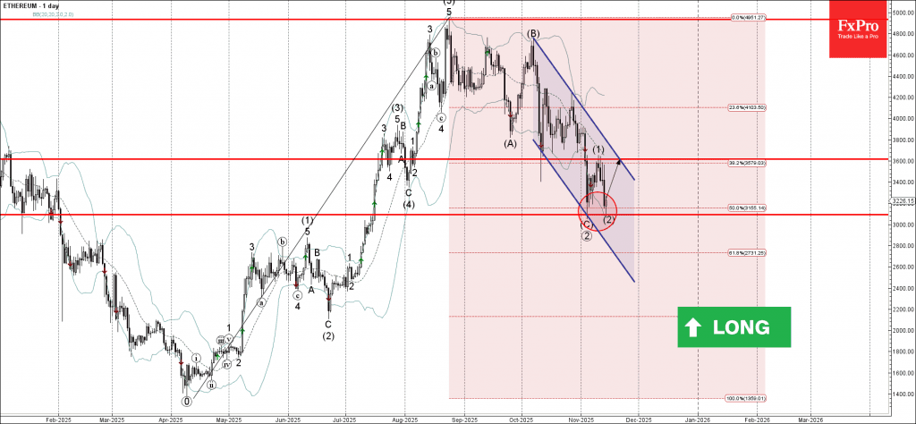 Phân tích sóng Ethereum 15/11