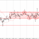 Phân tích sóng EURAUD 5/11-Fxpro Phân tích sóng EURAUD 5/11