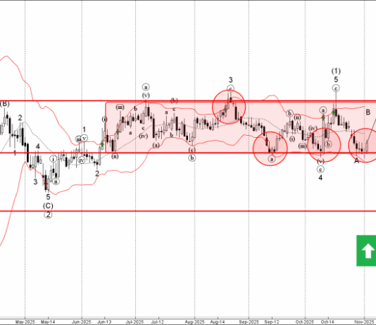 Phân tích sóng EURAUD 5/11-Fxpro Phân tích sóng EURAUD 5/11