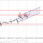 Phân tích sóng EURJPY 13/11-Fxpro Phân tích sóng EURJPY 13/11