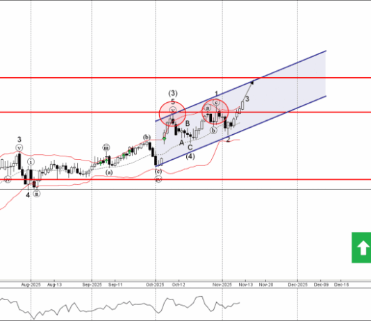 Phân tích sóng EURJPY 13/11-Fxpro Phân tích sóng EURJPY 13/11