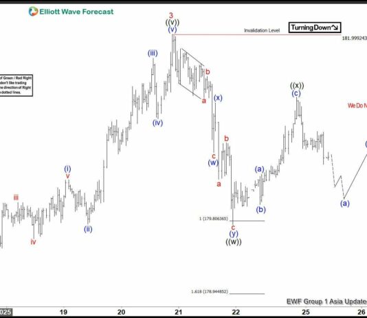 Phân tích sóng EURJPY 25/11- mô hình điều chỉnh kép Phân tích sóng EURJPY 25/11