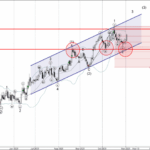 Phân tích sóng EURNZD 5/11-Fxpro Phân tích sóng EURNZD 5/11