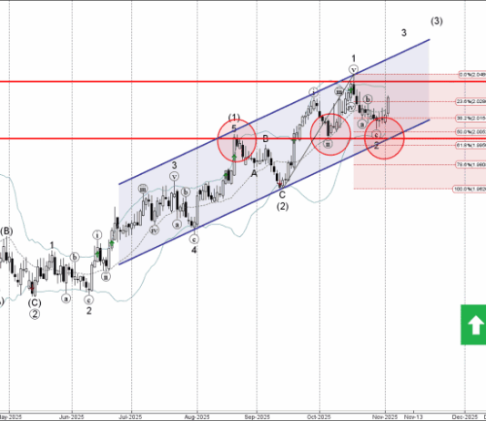 Phân tích sóng EURNZD 5/11-Fxpro Phân tích sóng EURNZD 5/11
