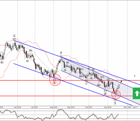 Phân tích sóng GBPCHF 24/11-Fxpro Phân tích sóng GBPCHF 24/11