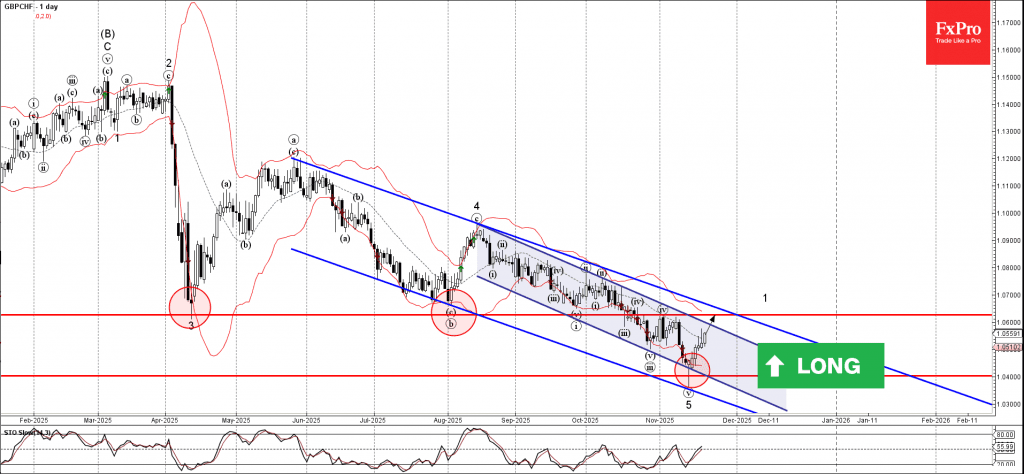 Phân tích sóng GBPCHF 24/11