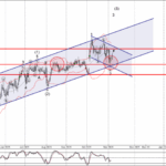 Phân tích sóng GBPJPY 10/11-Fxpro Phân tích sóng GBPJPY 10/11