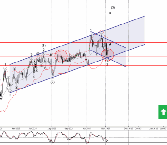 Phân tích sóng GBPJPY 10/11-Fxpro Phân tích sóng GBPJPY 10/11