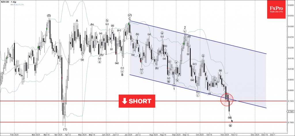Phân tích sóng NZDCAD 10/11