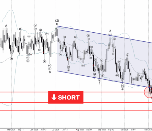 Phân tích sóng NZDCAD 20/11-Fxpro Phân tích sóng NZDCAD 20/11