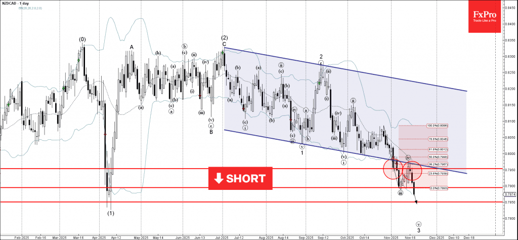 Phân tích sóng NZDCAD 20/11