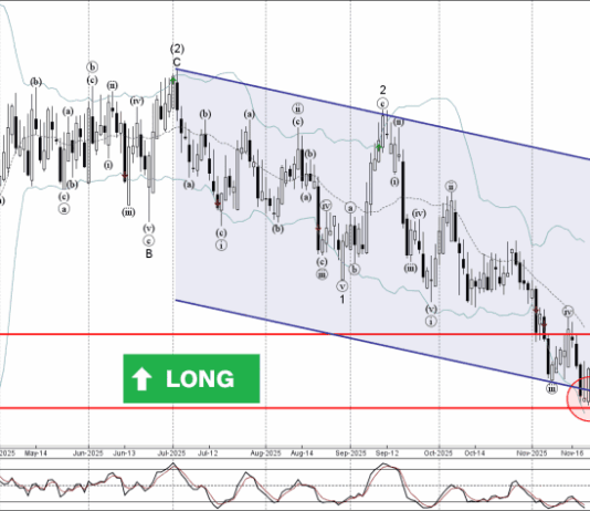 Phân tích sóng NZDCAD 24/11-Fxpro Phân tích sóng NZDCAD 24/11