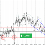 Phân tích sóng NZDUSD 28/11-Fxpro Phân tích sóng NZDUSD 28/11