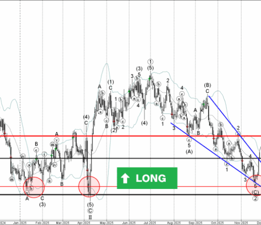 Phân tích sóng NZDUSD 28/11-Fxpro Phân tích sóng NZDUSD 28/11