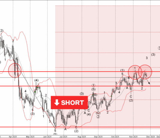 Phân tích sóng USDCAD 27/11-Fxpro Phân tích sóng USDCAD 27/11