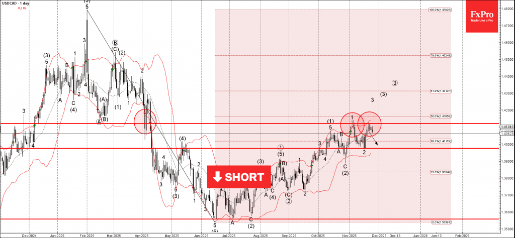Phân tích sóng USDCAD 27/11