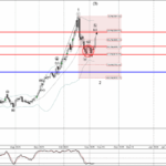 Phân tích sóng vàng 11/11-Fxpro Phân tích sóng vàng 11/11