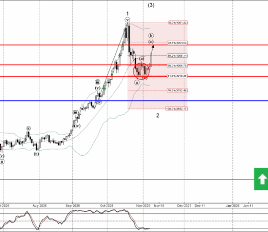 Phân tích sóng vàng 11/11-Fxpro Phân tích sóng vàng 11/11