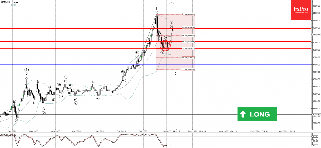 Phân tích sóng vàng 11/11