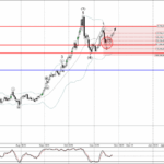 Phân tích sóng vàng 27/11-Fxpro Phân tích sóng vàng 27/11