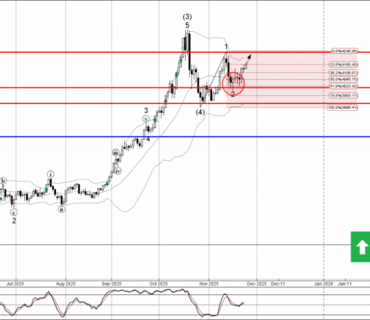 Phân tích sóng vàng 27/11-Fxpro Phân tích sóng vàng 27/11