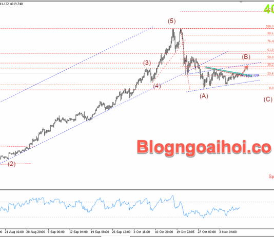 Phân tích Vàng 10/11-Vàng di chuyển trên mức 4000 Vàng 10/11- Kênh giá tăng