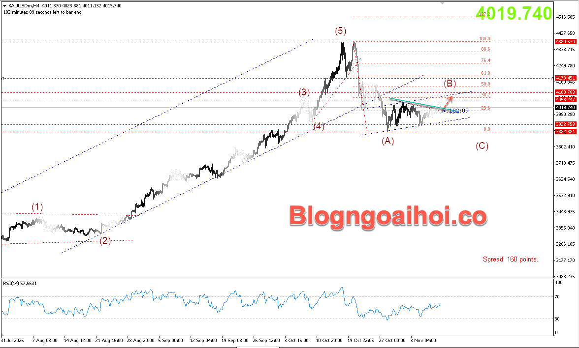 Vàng 10/11- Kênh giá tăng