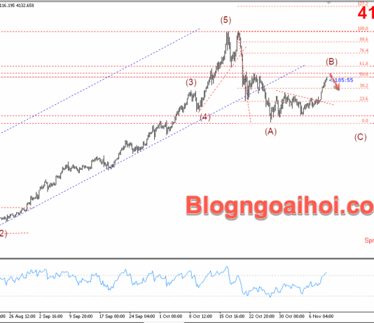 Phân tích Vàng 11/11- Vàng tăng khi kỳ vọng FED cắt giảm lãi suất tăng lên Vàng 11/11- Vàng tăng