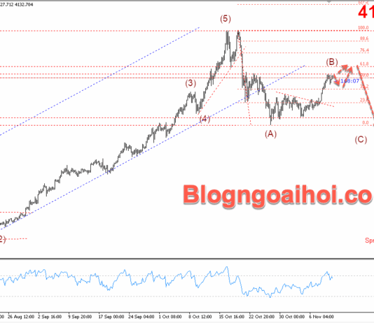 Phân tích Vàng 12/11-Vàng được hỗ trợ tăng Vàng 12/11- Vàng được hỗ trợ tăng