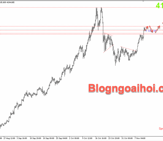 Phân tích Vàng 13/11- Vàng tăng vọt vượt 4200 Vàng 13/11- Vàng tăng vọt