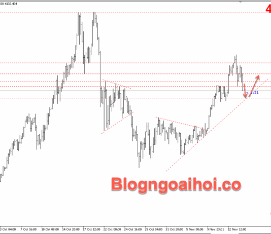 Phân tích Vàng 14/11-Mua vàng sau khi điều chỉnh giảm vang-14-11-trendline-ho-tro-tang