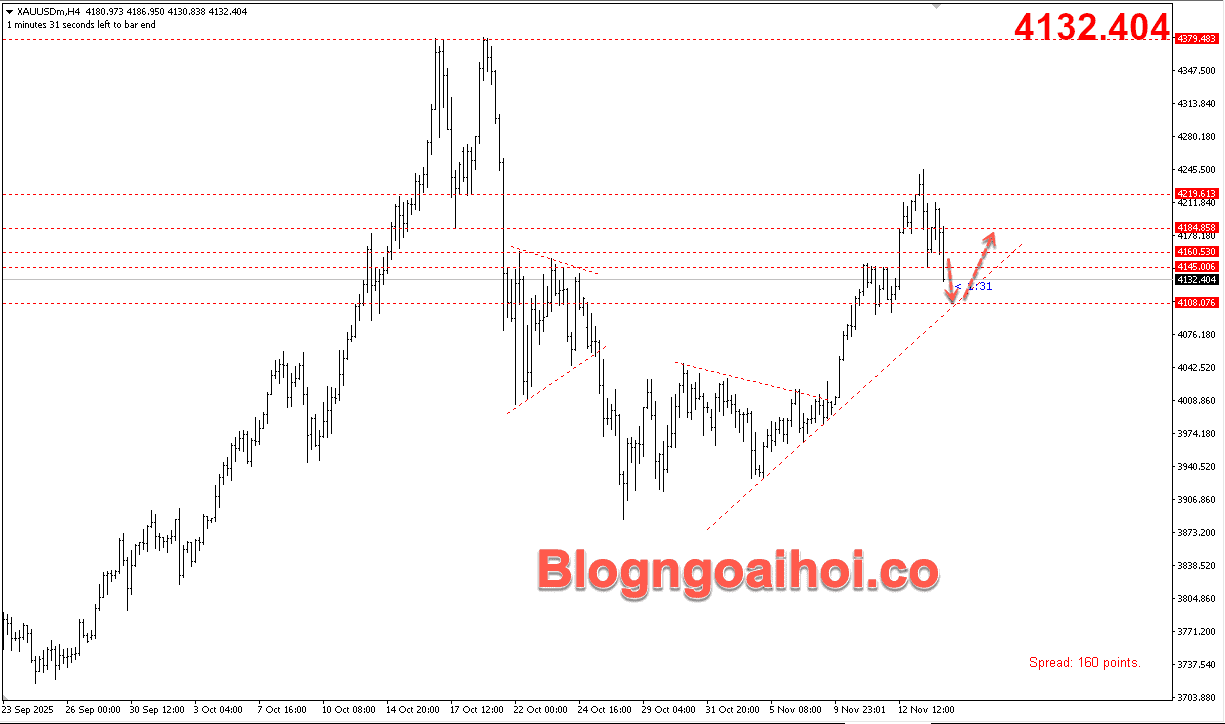 vang-14-11-trendline-ho-tro-tang