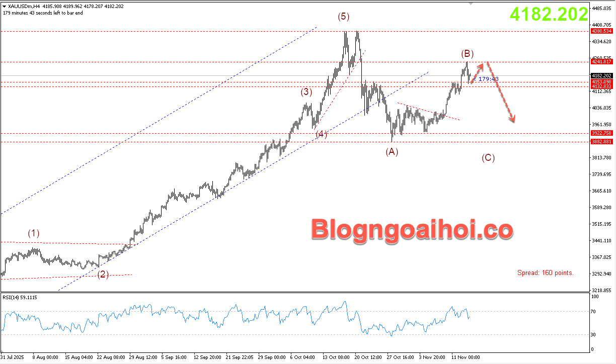 Vàng 14/11- Vàng được hỗ trợ tăng