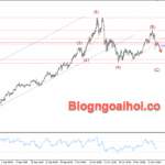 Phân tích Vàng 17/11-Vàng giảm khi kỳ vọng cắt giảm lãi suất giảm Vàng 17/11- Phá vỡ trendline hỗ trợ tăng