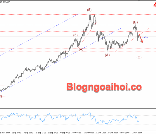 Phân tích Vàng 17/11-Vàng giảm khi kỳ vọng cắt giảm lãi suất giảm Vàng 17/11- Phá vỡ trendline hỗ trợ tăng
