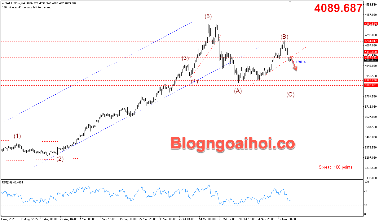 Vàng 17/11- Phá vỡ trendline hỗ trợ tăng