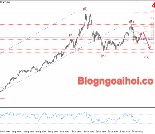 Phân tích Vàng 19/11-Chú ý biên bản cuộc họp FOMC Vàng 19/11 - Vàng tăng