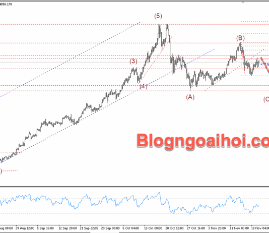 Phân tích Vàng 20/11-Tập trung vào bảng lương Nonfarm Vàng 20/11- Vàng giảm