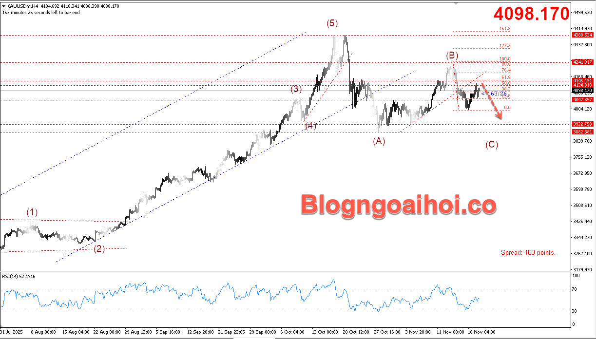 Vàng 20/11- Vàng giảm