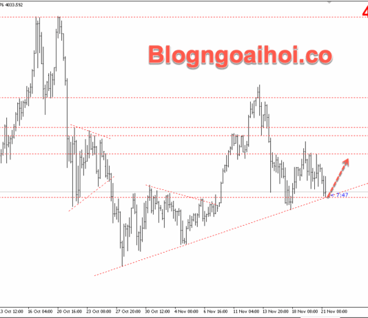 Phân tích Vàng 21/11- Chú ý dữ liệu PMI Hoa Kỳ Vàng 21/11- trendline hỗ trợ tăng