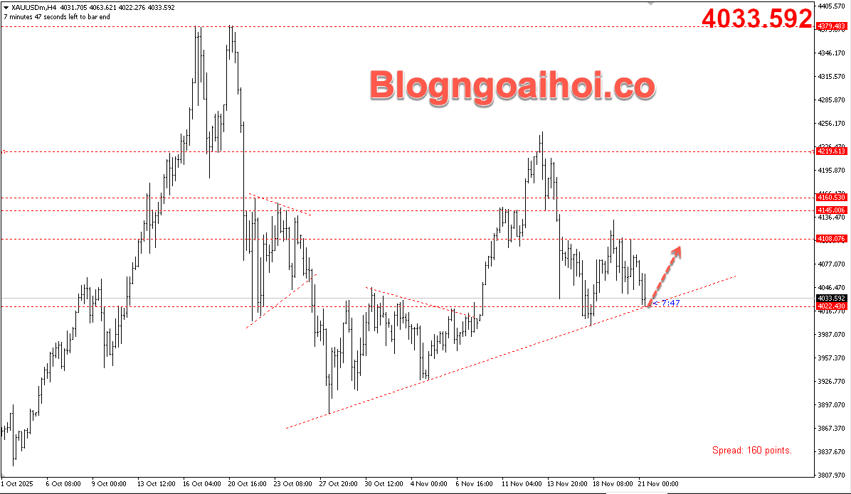 Vàng 21/11- trendline hỗ trợ tăng