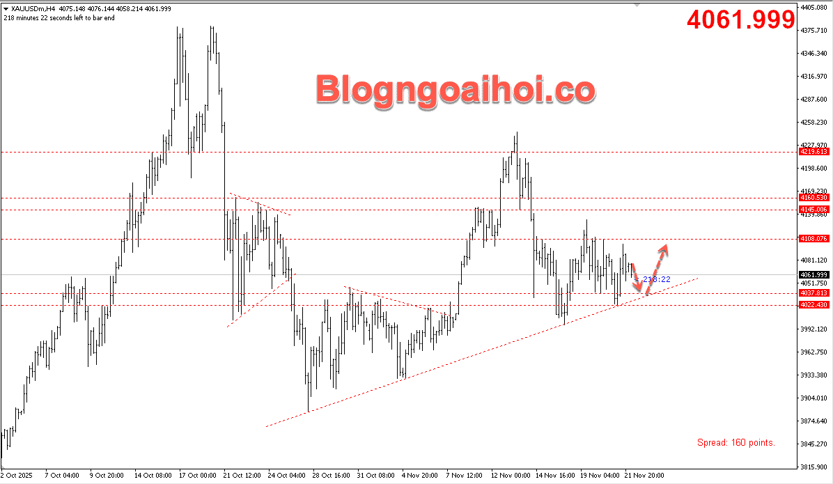 Vàng 24/11- Trendline hỗ trợ tăng