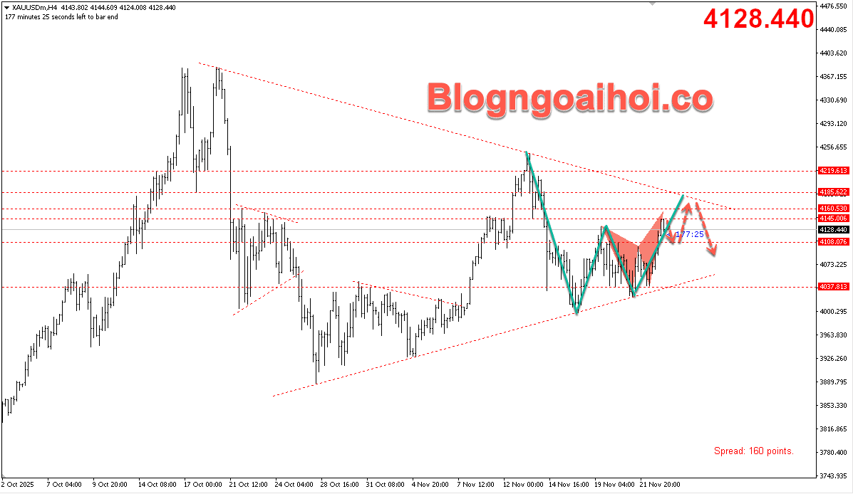 Vàng 25/11- Mô hình harmonic