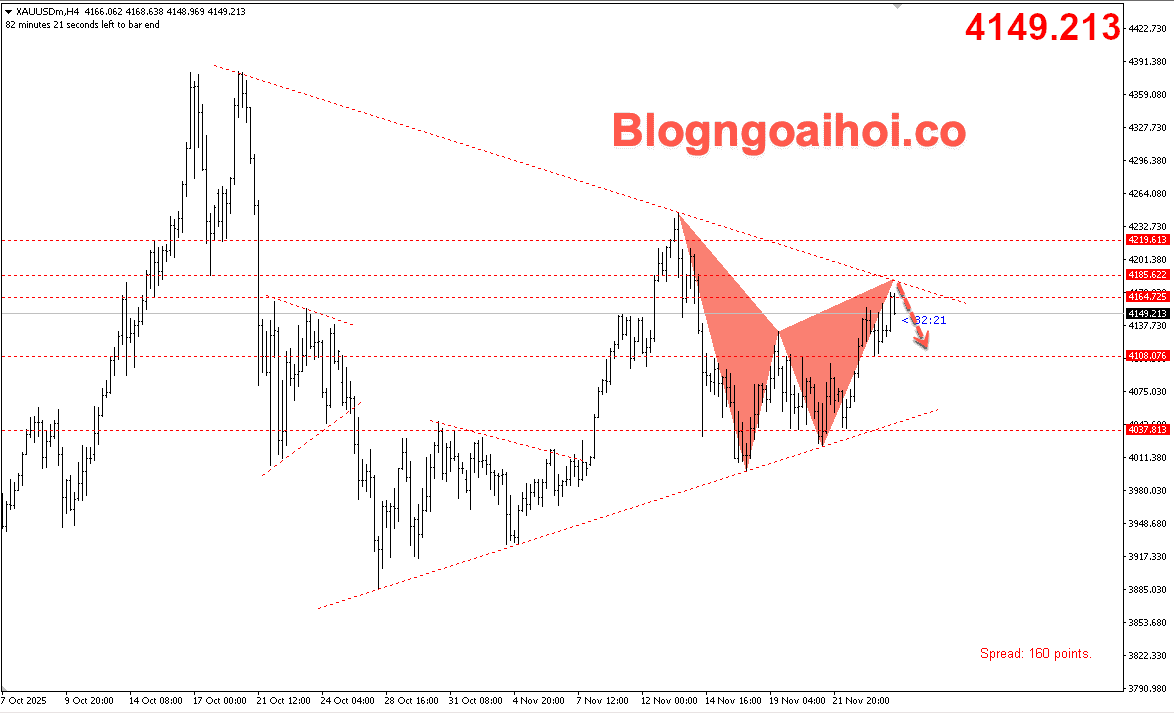 Vàng 26/11 - Mô hình harmonic