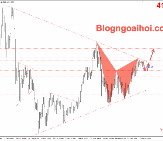Phân tích Vàng 27/11- Vàng biến động hẹp trong ngày lễ Tạ ơn Vàng 27/11- Mô hình tam giác
