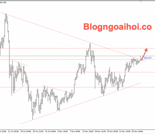 Phân tích Vàng 28/11- Vàng tăng sau khi phá vỡ mô hình tam giác Vàng 28/11- Vàng phá vỡ mô hình tam giác