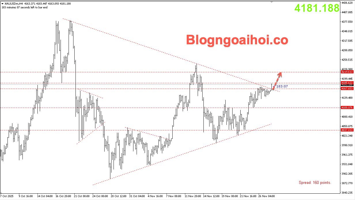 Vàng 28/11- Vàng phá vỡ mô hình tam giác