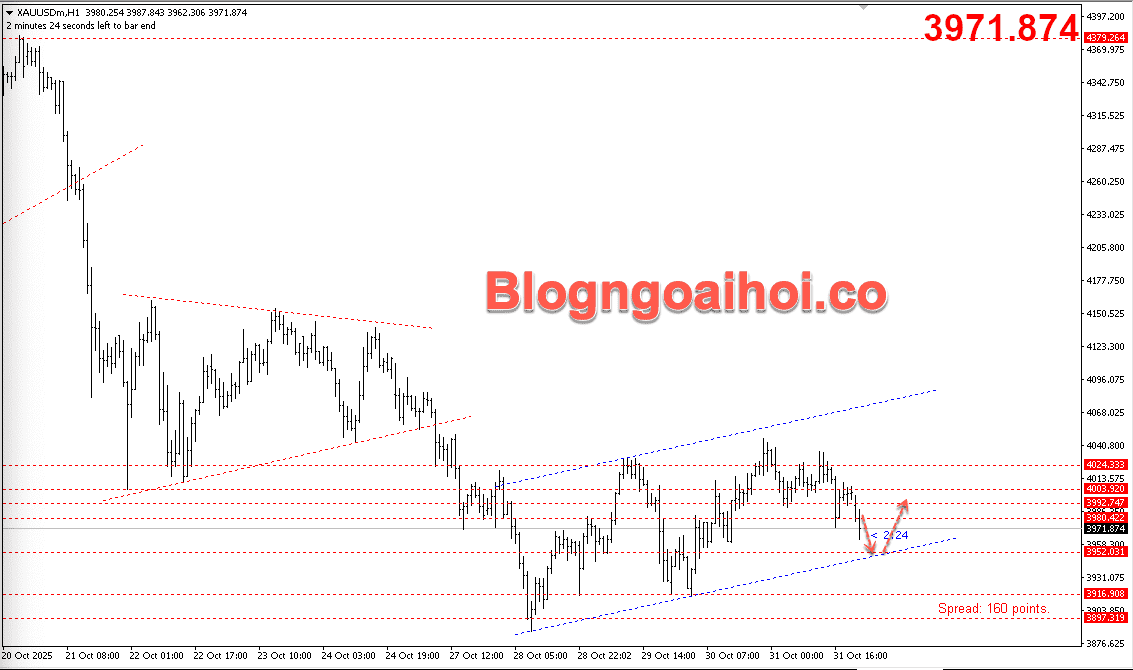 Vàng 3/11- Di chuyển trong kênh giá 