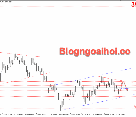 Phân tích Vàng 3/11-Vàng di chuyển trong kênh giá Vàng 3/11- Vàng tăng