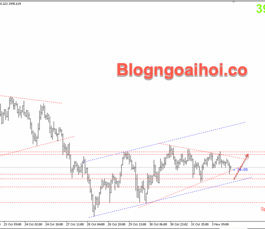 Phân tích Vàng 4/11-Vàng được hỗ trợ tăng Vàng 4/11- Kênh giá tăng